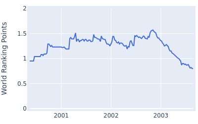 World ranking points over time for Joel Edwards