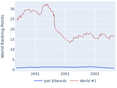World ranking points over time for Joel Edwards vs the world #1