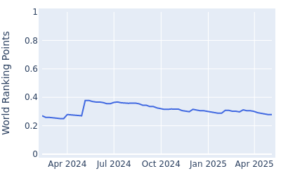 World ranking points over time for Joel Girrbach