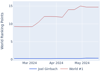 World ranking points over time for Joel Girrbach vs the world #1