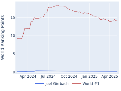 World ranking points over time for Joel Girrbach vs the world #1