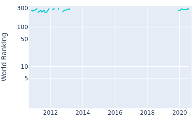 World ranking over time for Joel Sjoholm