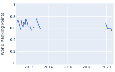 World ranking points over time for Joel Sjoholm