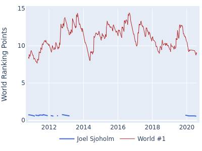 World ranking points over time for Joel Sjoholm vs the world #1