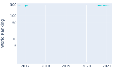 World ranking over time for Joel Stalter