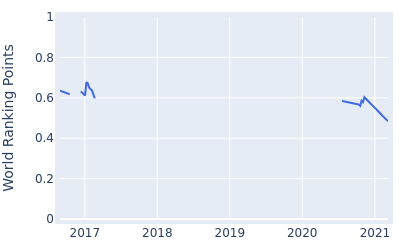 World ranking points over time for Joel Stalter