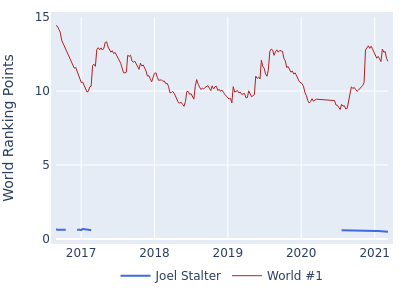 World ranking points over time for Joel Stalter vs the world #1