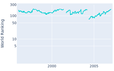 World ranking over time for Joey Sindelar