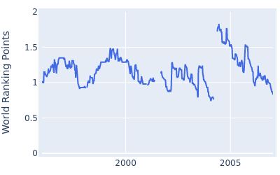 World ranking points over time for Joey Sindelar