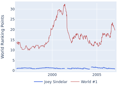 World ranking points over time for Joey Sindelar vs the world #1