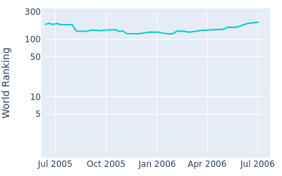 World ranking over time for Joey Snyder III