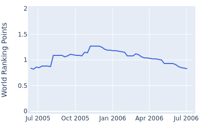 World ranking points over time for Joey Snyder III