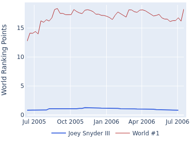 World ranking points over time for Joey Snyder III vs the world #1