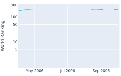 World ranking over time for Johan Axgren