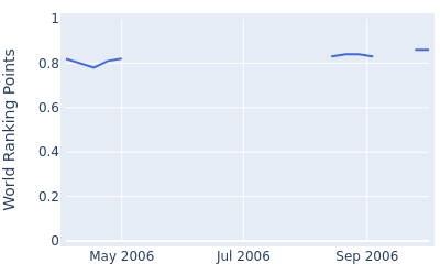 World ranking points over time for Johan Axgren