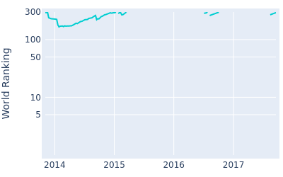 World ranking over time for Johan Carlsson