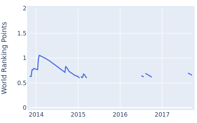 World ranking points over time for Johan Carlsson