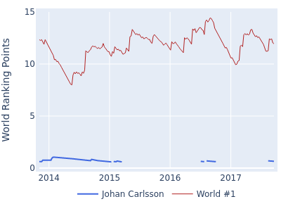 World ranking points over time for Johan Carlsson vs the world #1
