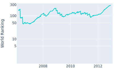 World ranking over time for Johan Edfors