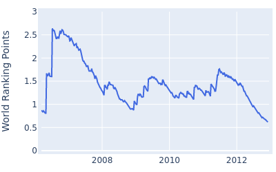 World ranking points over time for Johan Edfors