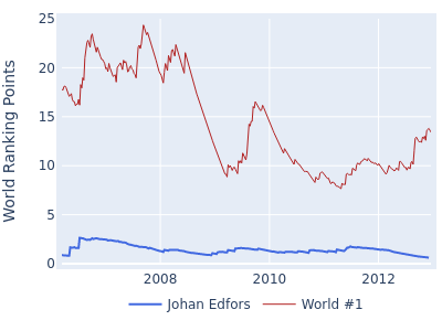 World ranking points over time for Johan Edfors vs the world #1
