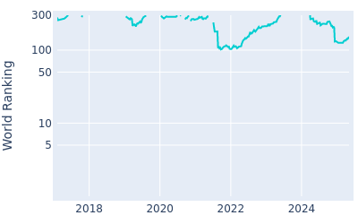 World ranking over time for Johannes Veerman