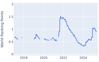 World ranking points over time for Johannes Veerman