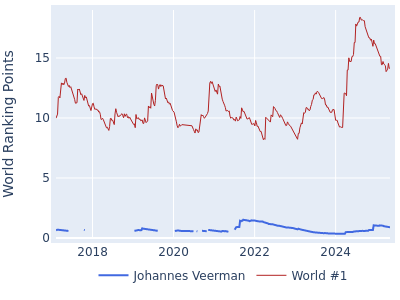 World ranking points over time for Johannes Veerman vs the world #1