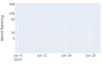 World ranking over time for John Augenstein