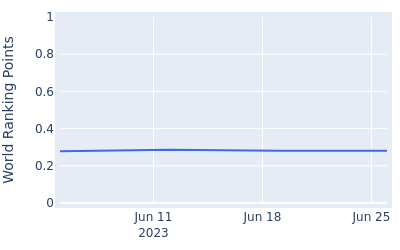 World ranking points over time for John Augenstein