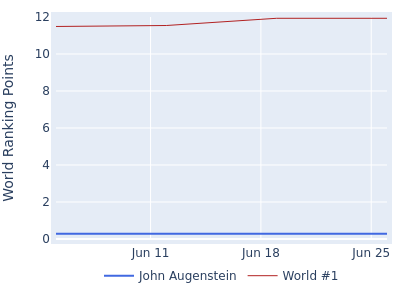 World ranking points over time for John Augenstein vs the world #1