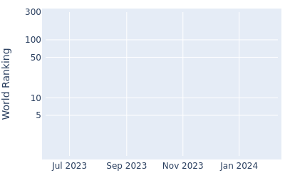 World ranking over time for John Axelsen