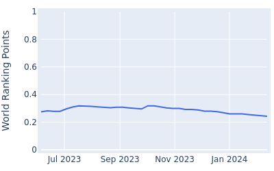 World ranking points over time for John Axelsen