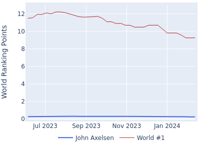World ranking points over time for John Axelsen vs the world #1
