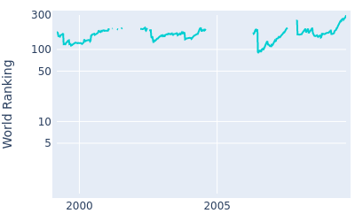 World ranking over time for John Bickerton