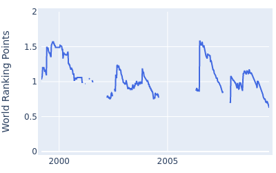 World ranking points over time for John Bickerton