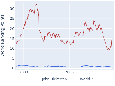 World ranking points over time for John Bickerton vs the world #1