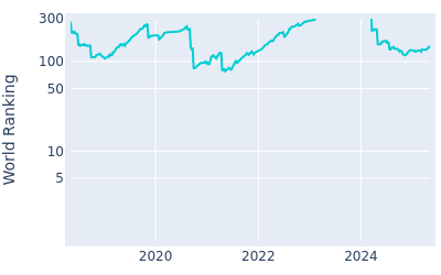 World ranking over time for John Catlin