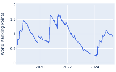 World ranking points over time for John Catlin