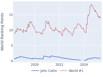 World ranking points over time for John Catlin vs the world #1