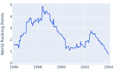 World ranking points over time for John Cook