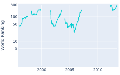 World ranking over time for John Daly