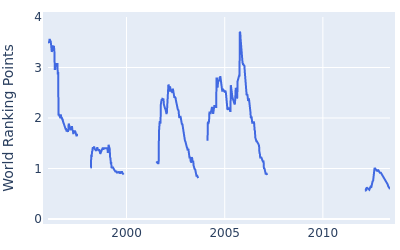 World ranking points over time for John Daly