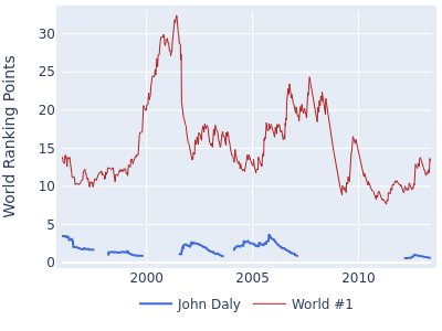World ranking points over time for John Daly vs the world #1