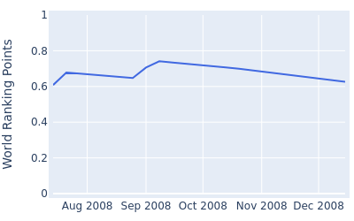 World ranking points over time for John Ellis