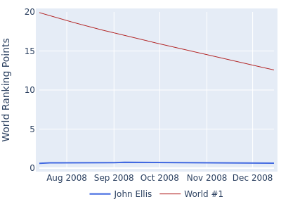 World ranking points over time for John Ellis vs the world #1