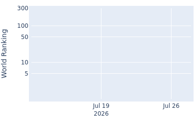 World ranking over time for John Gough