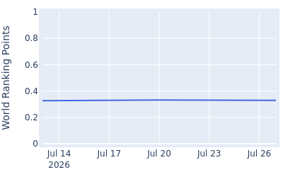 World ranking points over time for John Gough