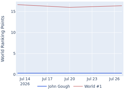 World ranking points over time for John Gough vs the world #1