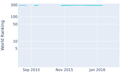 World ranking over time for John Hahn